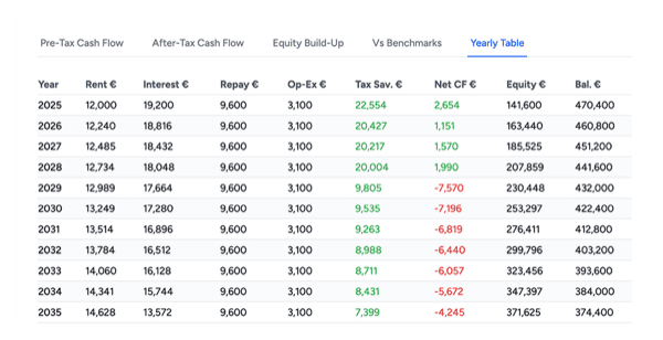 Year-by-year projection table in the Financemate app