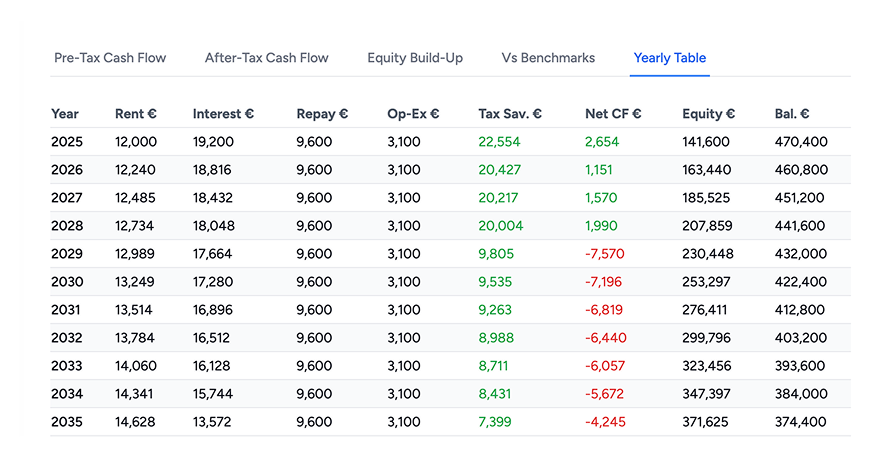 Year-by-year projection table in the Financemate app